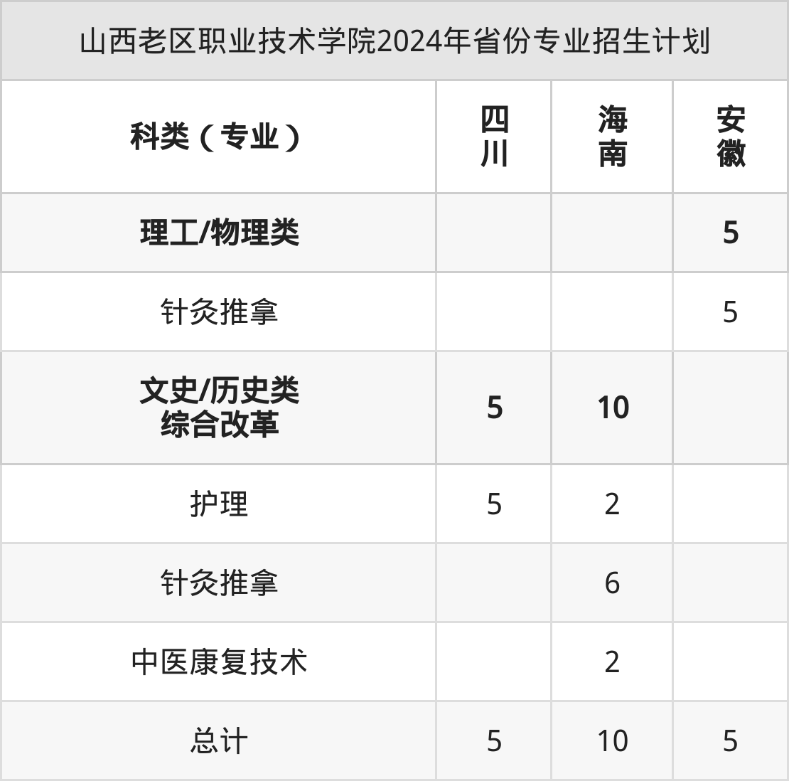2025年山西老区职业技术学院招生章程