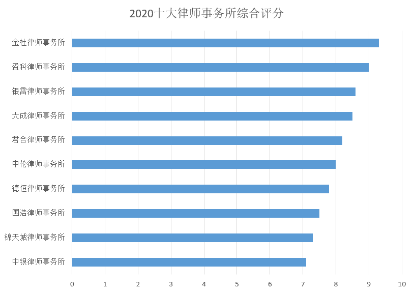重庆十大知识产权律师所2025年排行榜前十名榜单出炉 重庆十大知识产权律师所2025年排行榜前十名榜单出炉