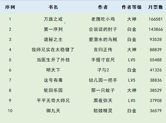 十大同人小说2025年排行榜前十名榜单出炉 十大同人小说2025年排行榜前十名榜单出炉