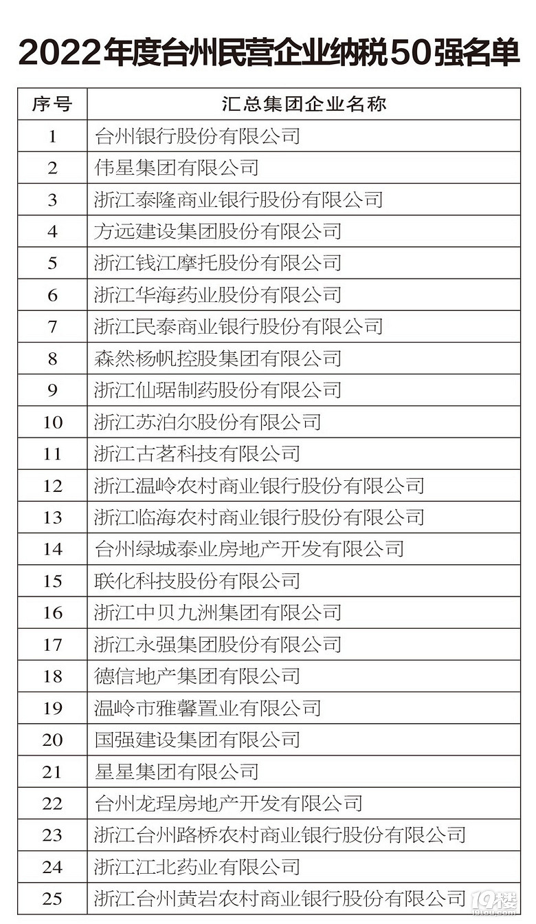 台州市十大财税公司2025年排行榜前十名榜单出炉 台州市十大财税公司2025年排行榜前十名榜单出炉