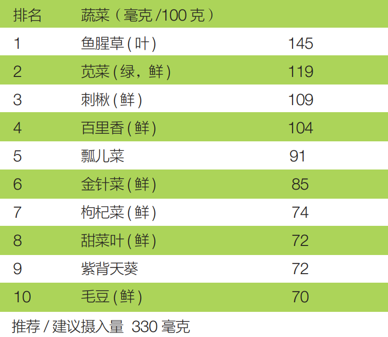 富含维生素A的10种蔬菜2025年排行榜前十名榜单出炉