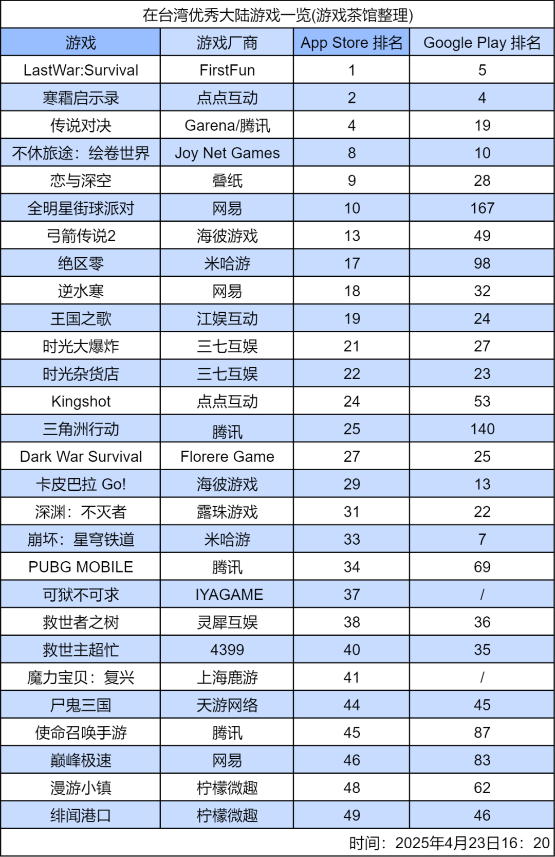 台湾手游前十名2025年排行榜前十名榜单出炉