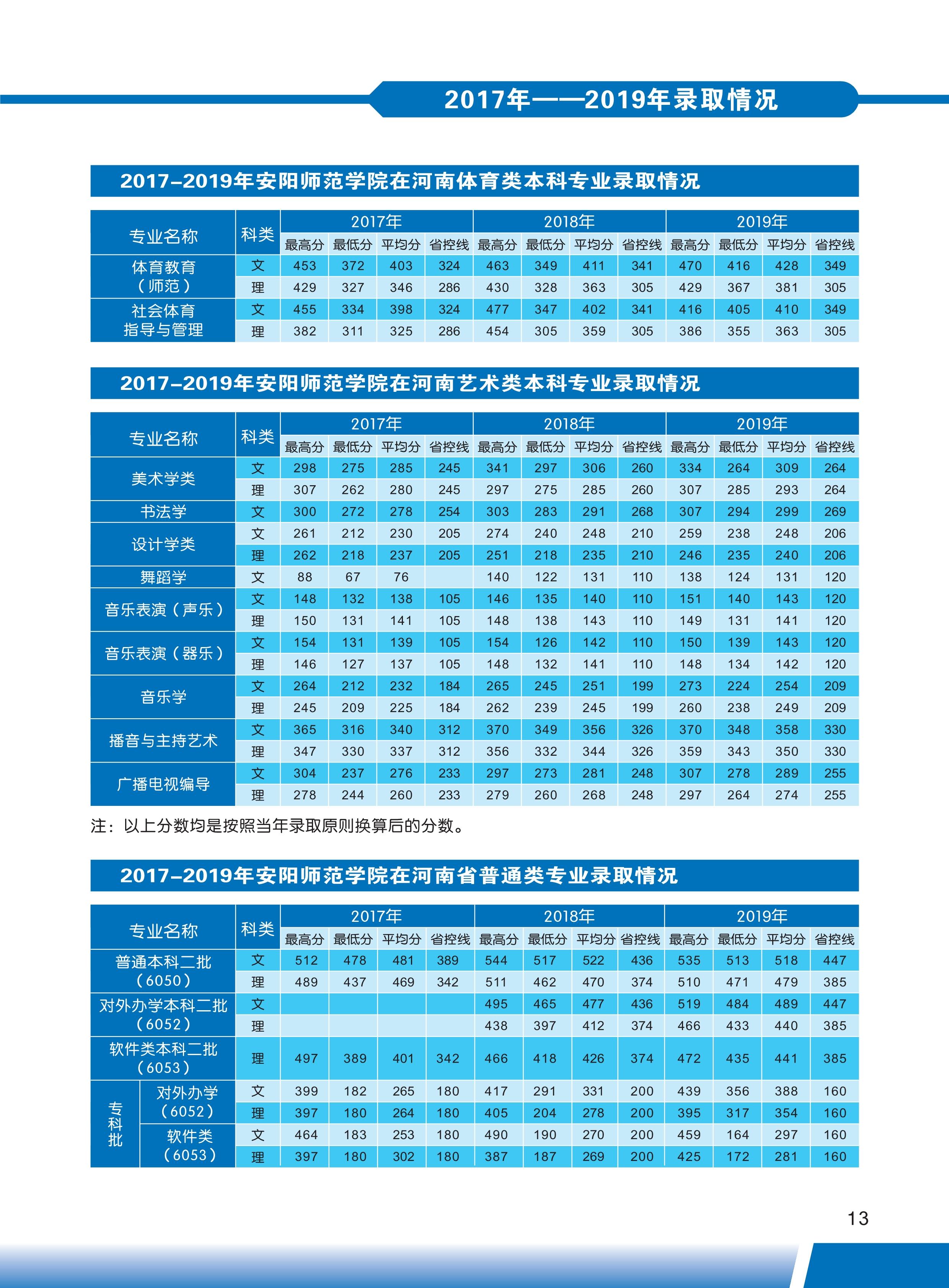 2025年安阳学院招生章程
