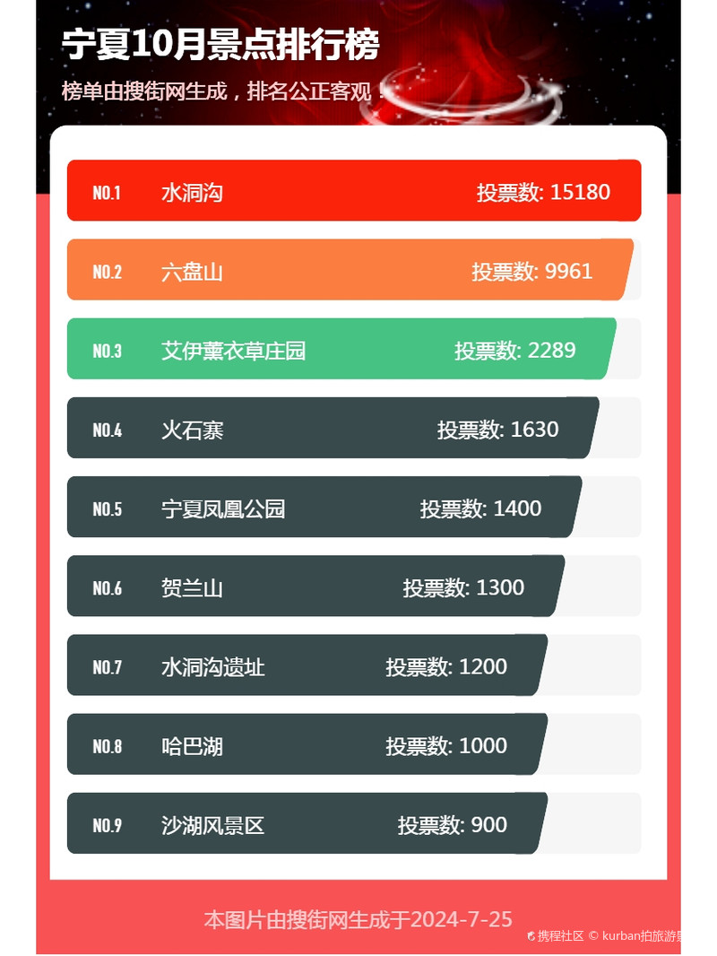 宁夏景点前十名2025年排行榜前十名榜单出炉 宁夏景点前十名2025年排行榜前十名榜单出炉