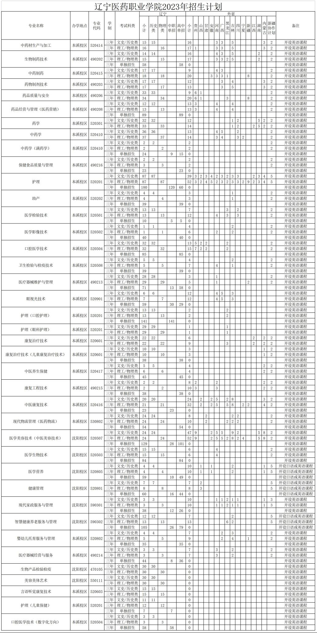 2025年辽宁医药职业学院招生章程
