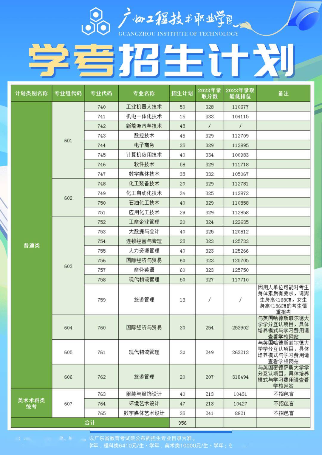 2025年广州工程技术职业学院招生章程