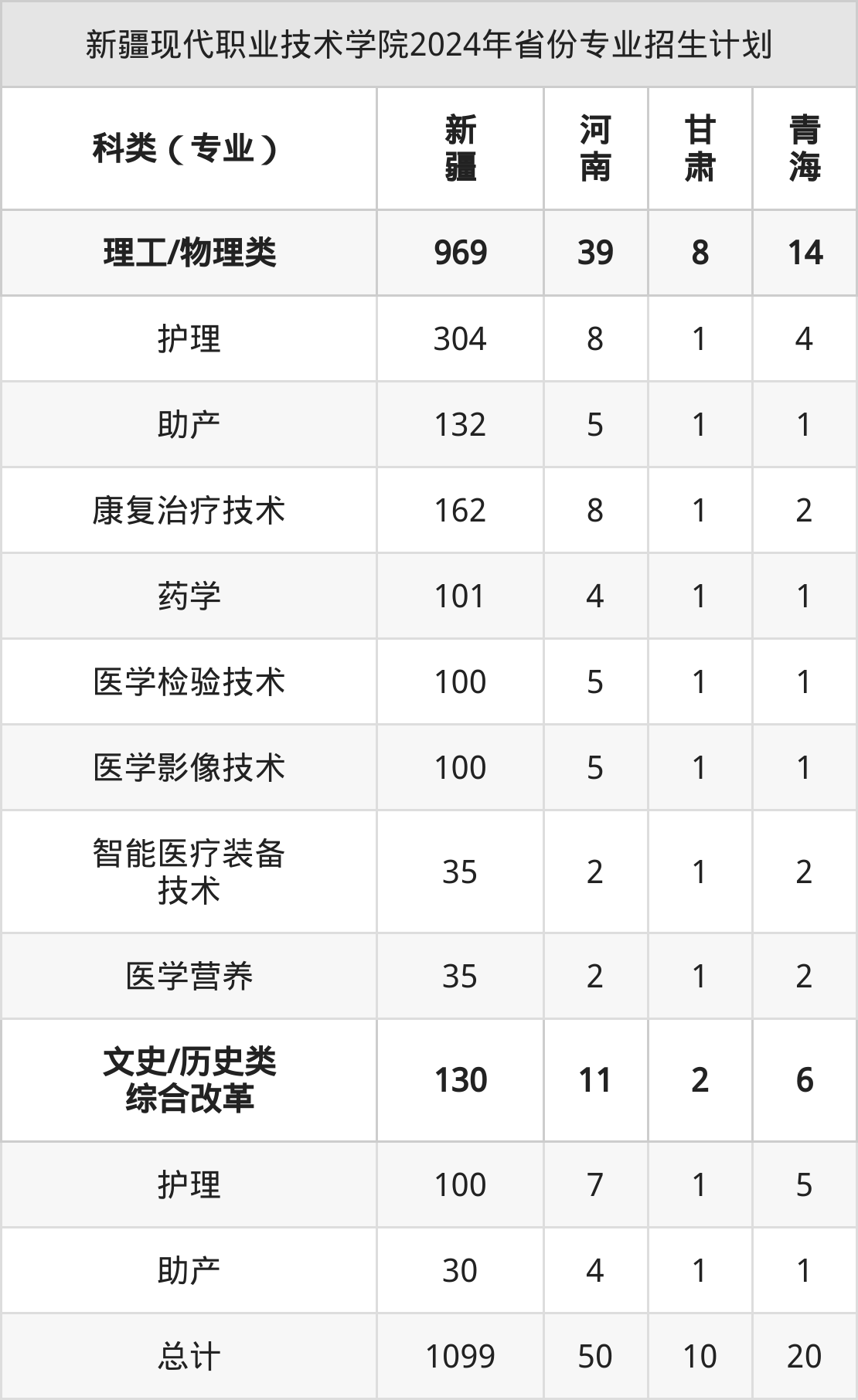2025年新疆现代职业技术学院招生章程