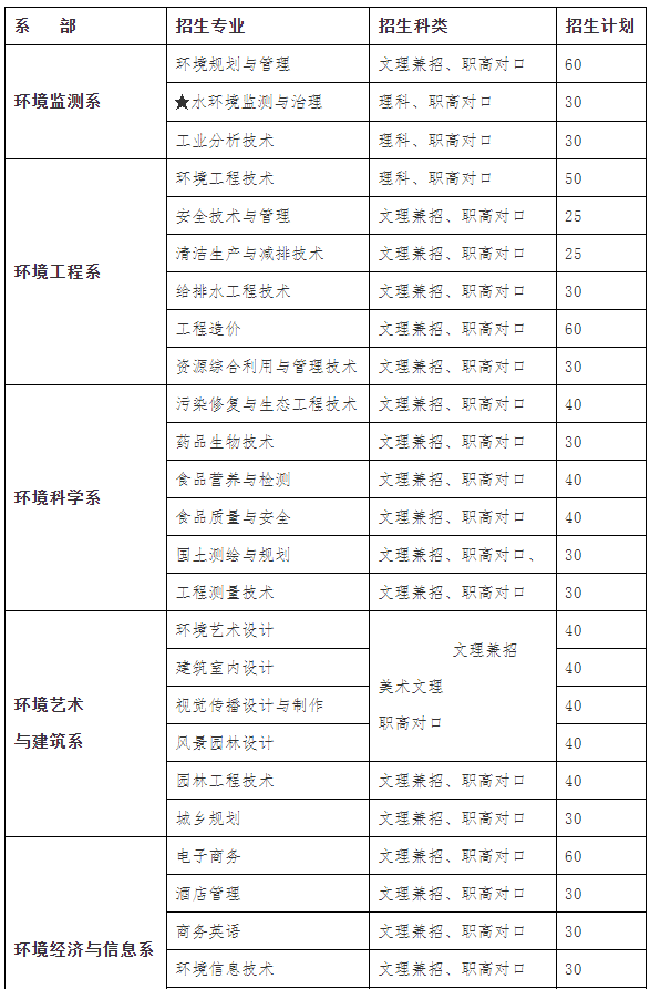 2025年长沙环境保护职业技术学院招生章程