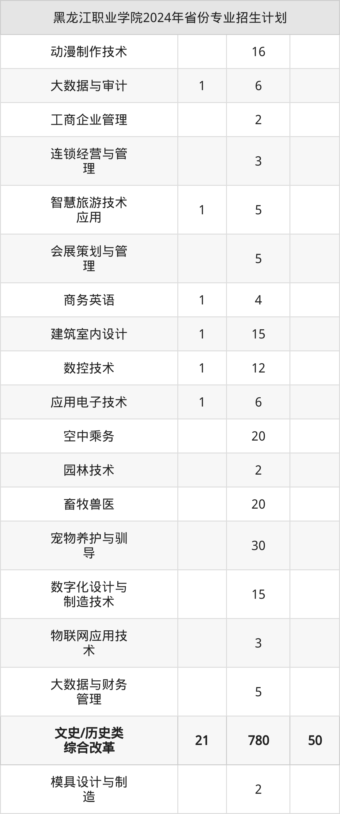 2025年黑龙江艺术职业学院招生章程