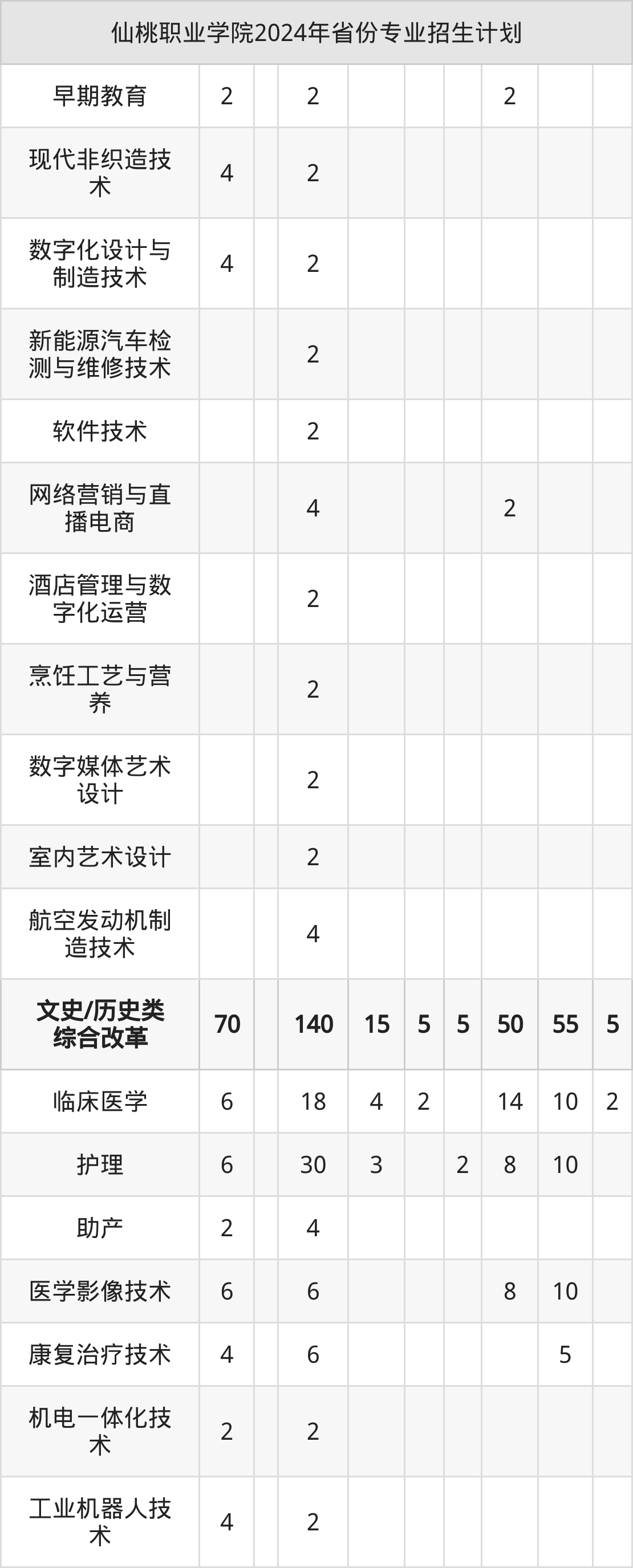 2025年仙桃职业学院招生章程
