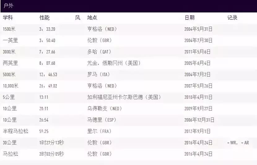 世界十大著名中长跑运动员2025年排行榜前十名榜单出炉