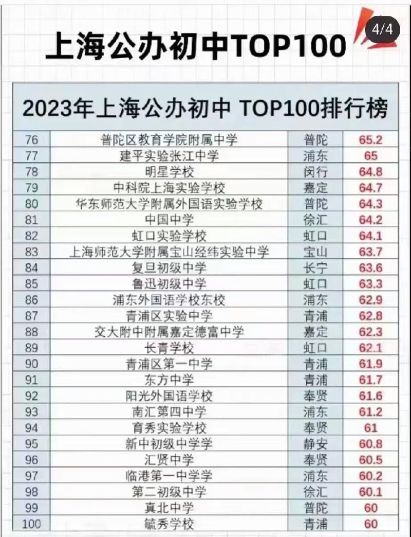 上海市十大初中2025年排行榜前十名榜单出炉 上海市十大初中2025年排行榜前十名榜单出炉