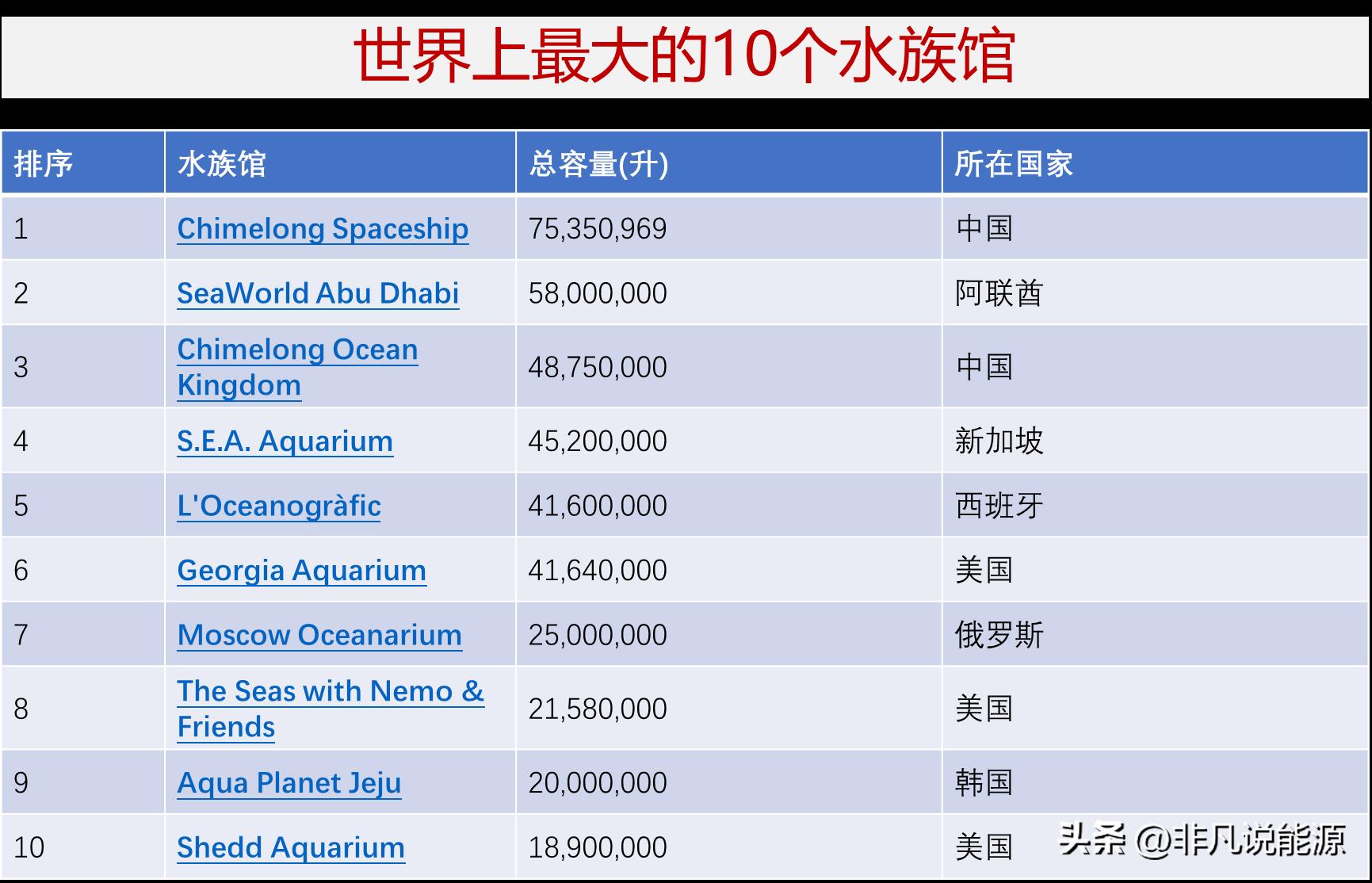 世界最大水生生物博物馆2025年排行榜前十名榜单出炉