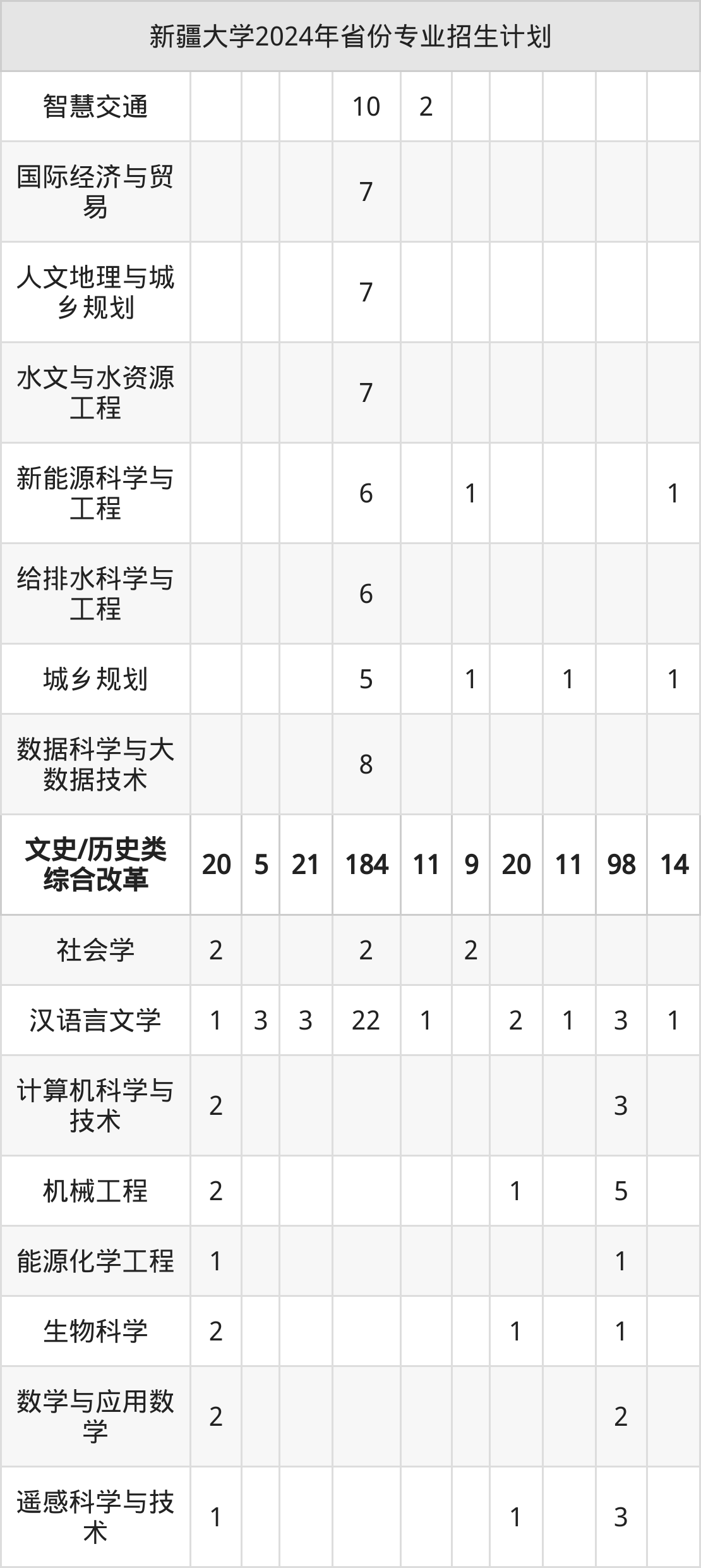2025年新疆大学招生章程