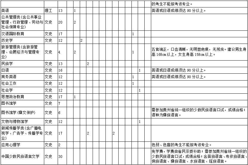 2025年贵州民族大学招生章程