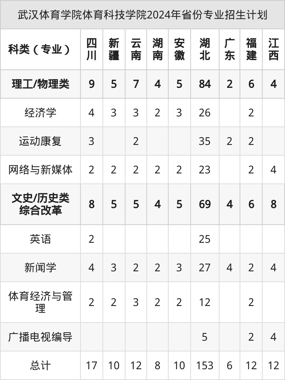 2025年武汉体育学院招生章程