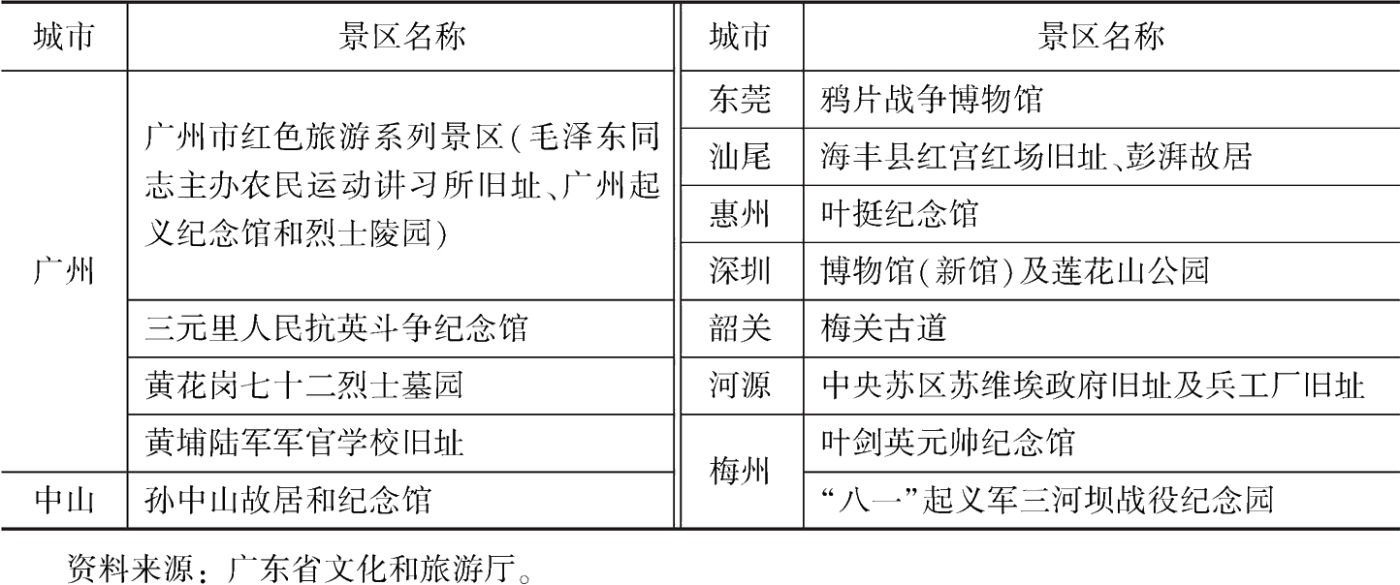 广东十大红色旅游景点2025年排行榜前十名榜单出炉