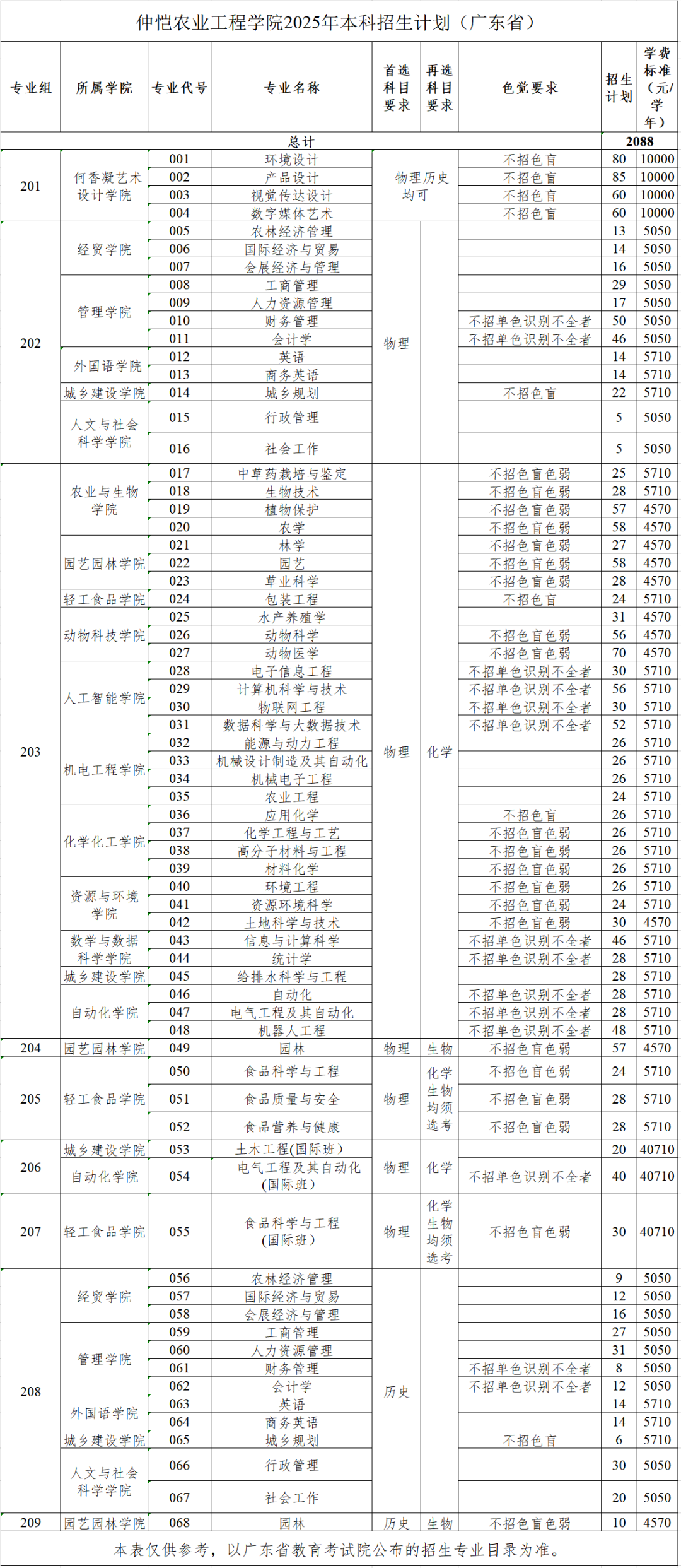 2025年仲恺农业工程学院招生章程