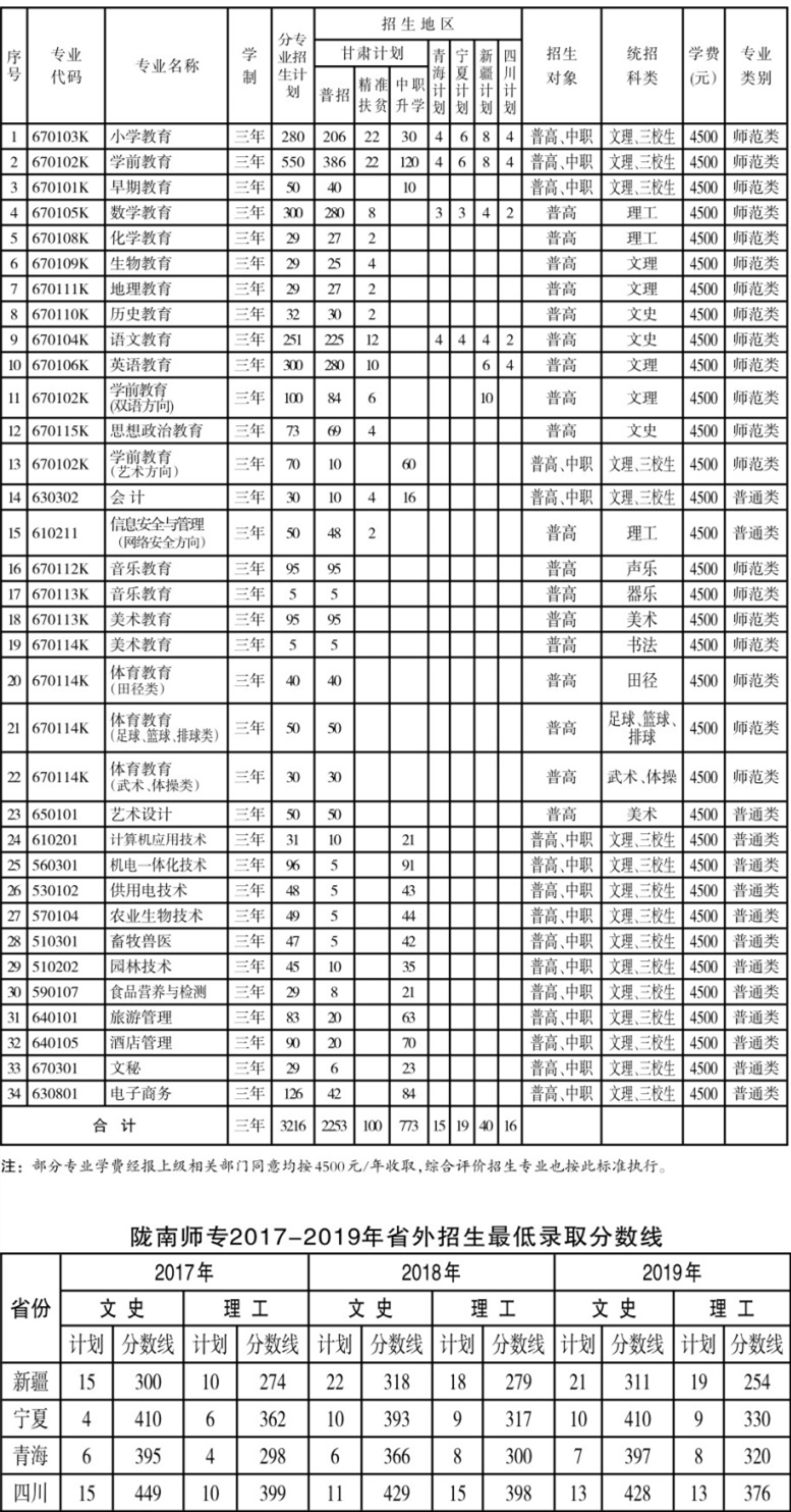 2025年陇南师范学院招生章程