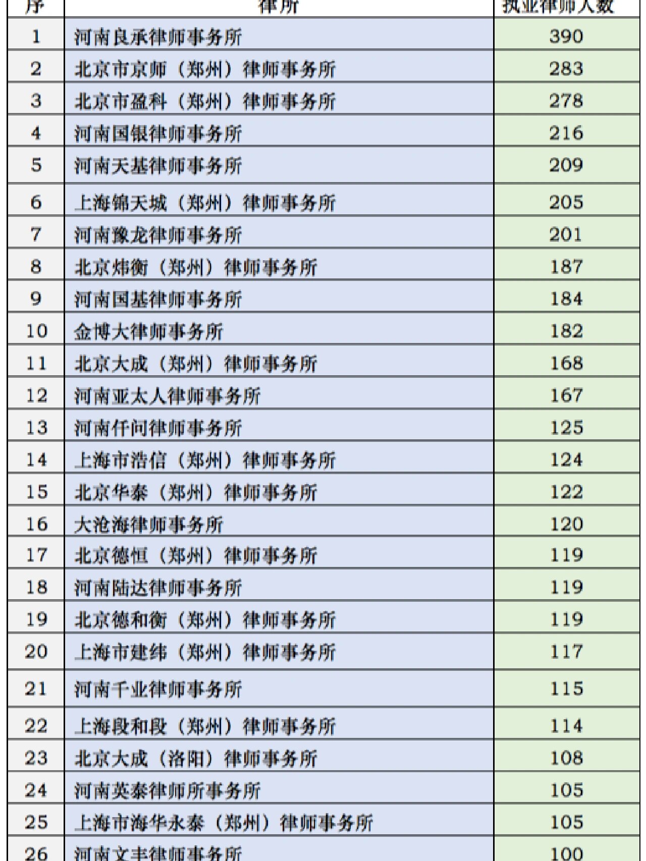 泉州十大律师事务所2025年排行榜前十名榜单出炉 泉州十大律师事务所2025年排行榜前十名榜单出炉