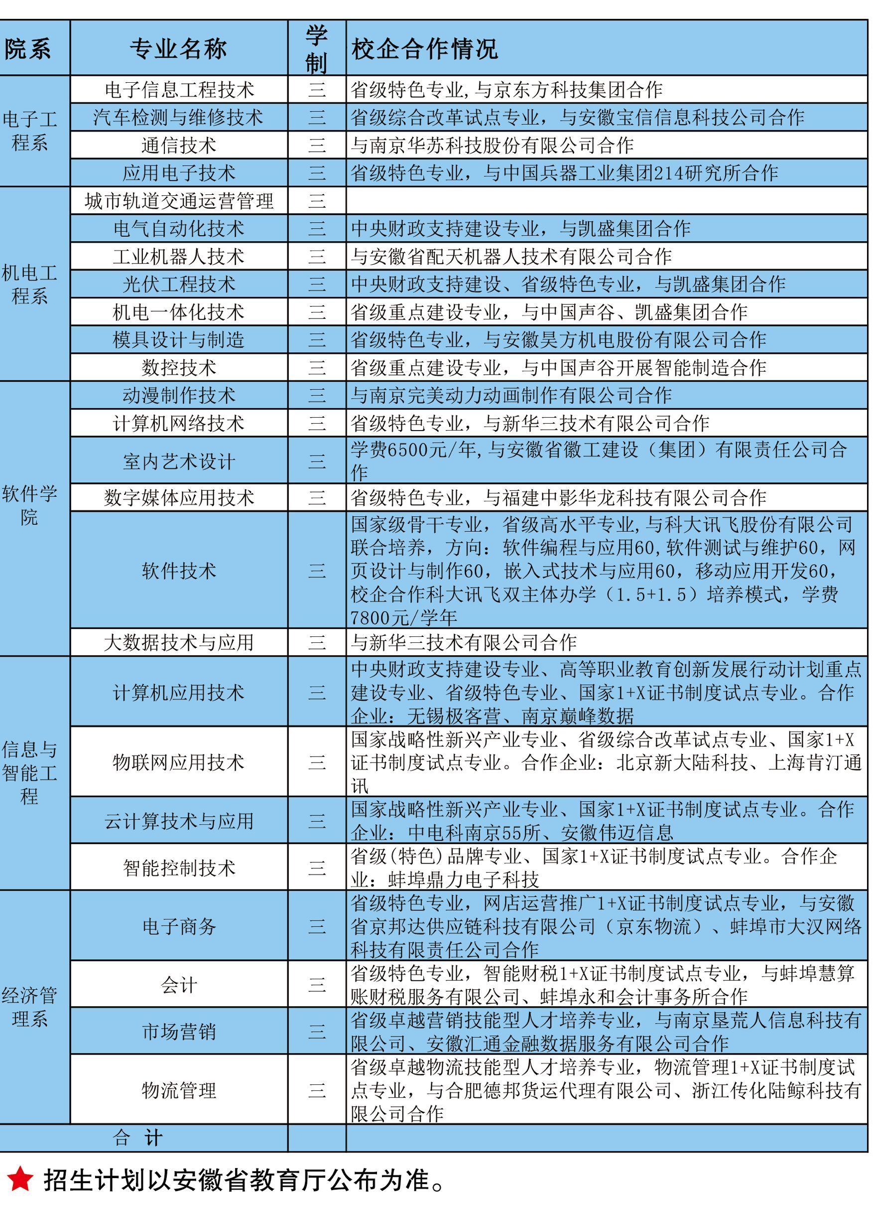 2025年安徽电子信息职业技术学院招生章程