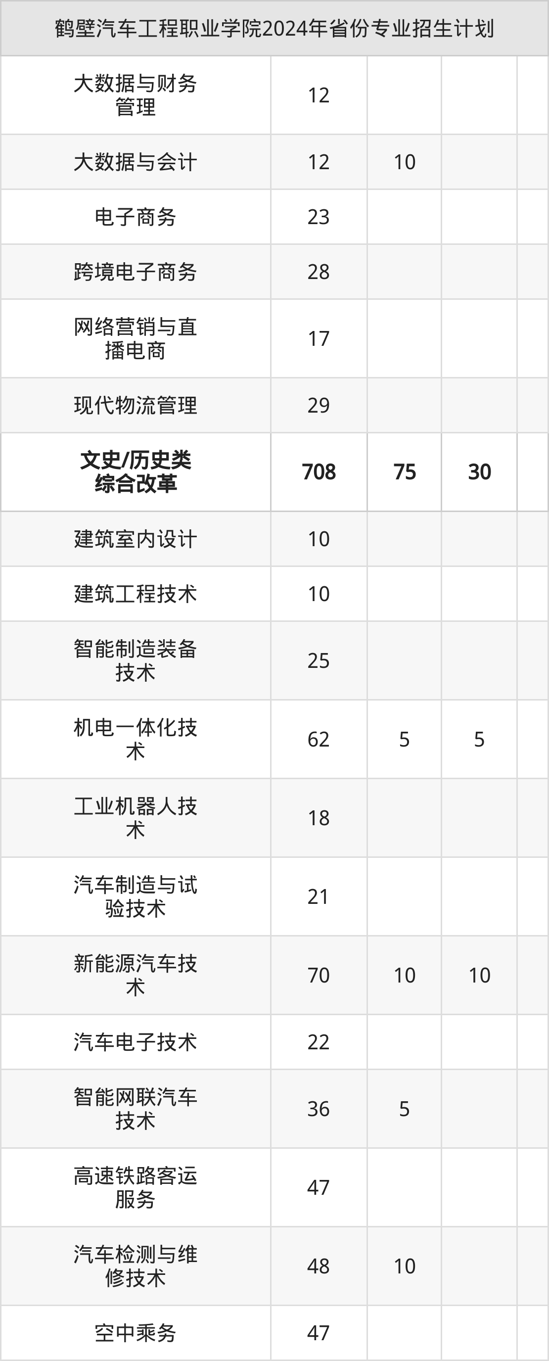 2025年鹤壁汽车工程职业学院招生章程