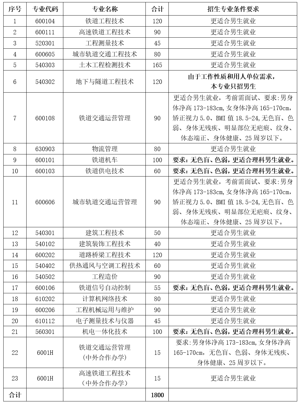 2025年哈尔滨铁道职业技术学院招生章程
