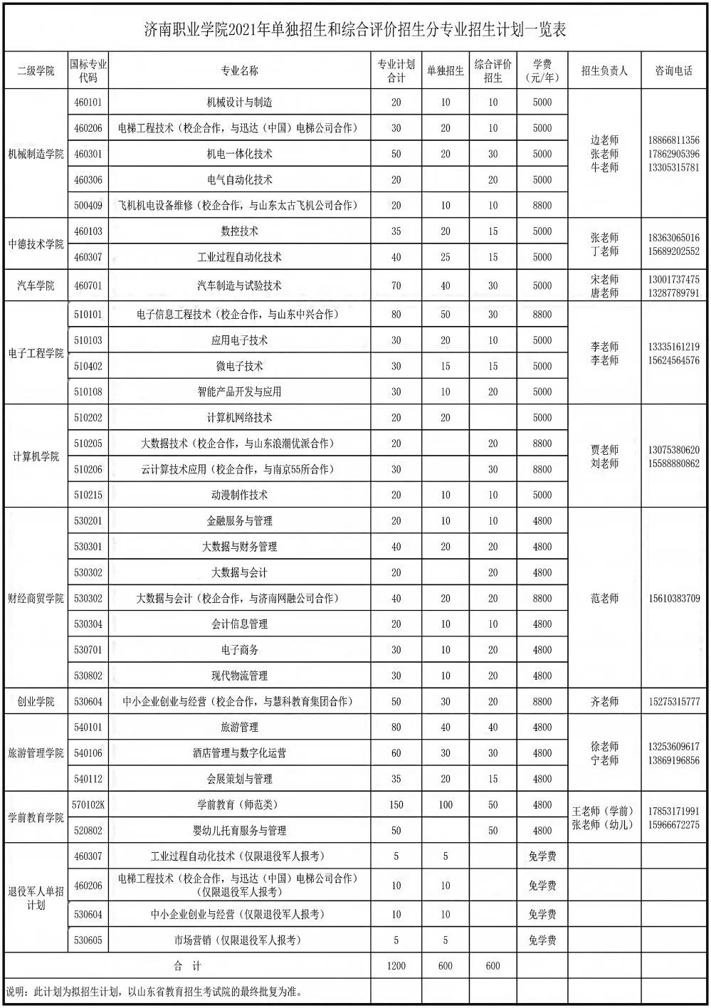 济南职业学院高职单独招生和综合评价招生计划