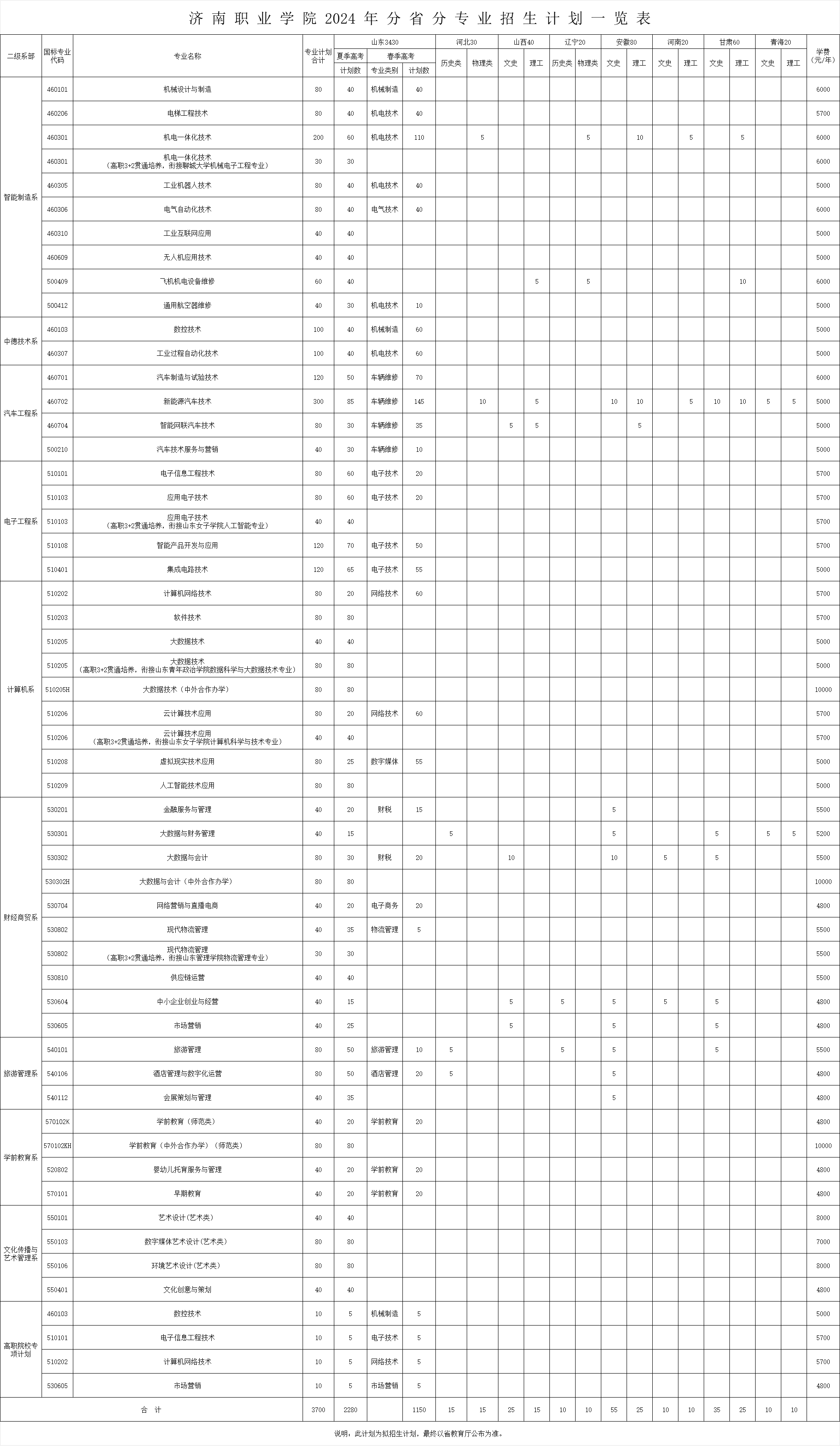 济南职业学院高职单独招生和综合评价招生计划