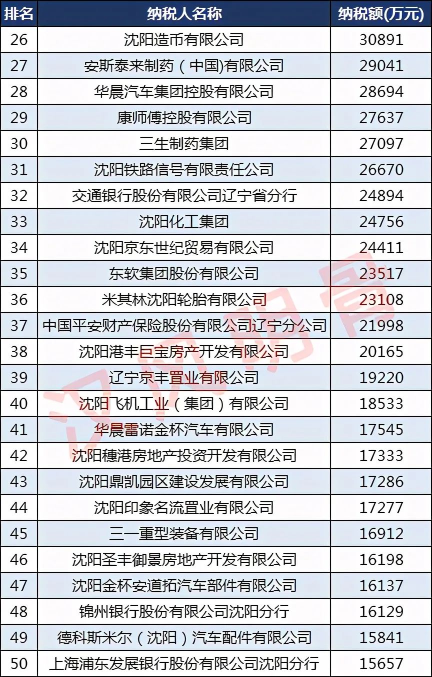 沈阳市十大企业2025年排行榜前十名榜单出炉