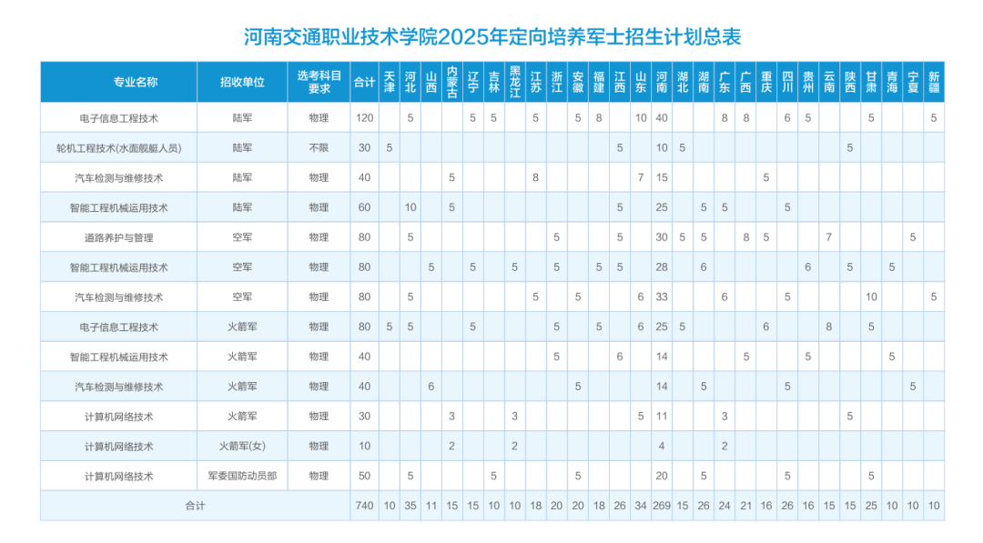 2025年河南交通职业技术学院招生章程