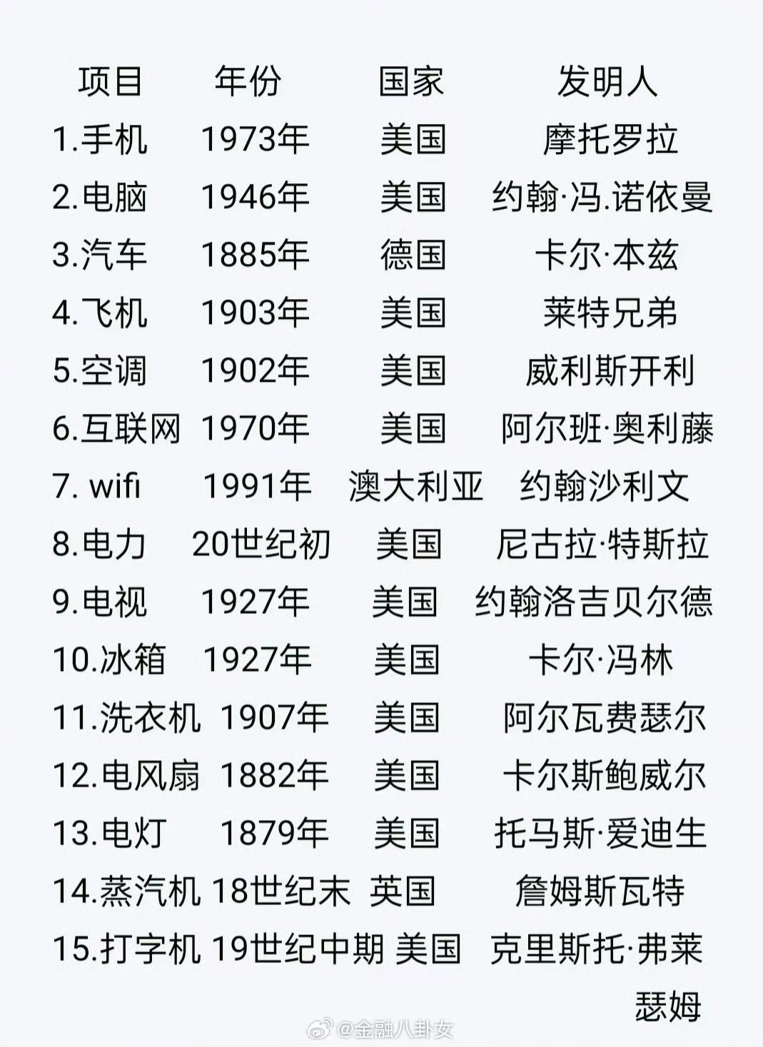 21世纪十大发明2025年排行榜前十名榜单出炉