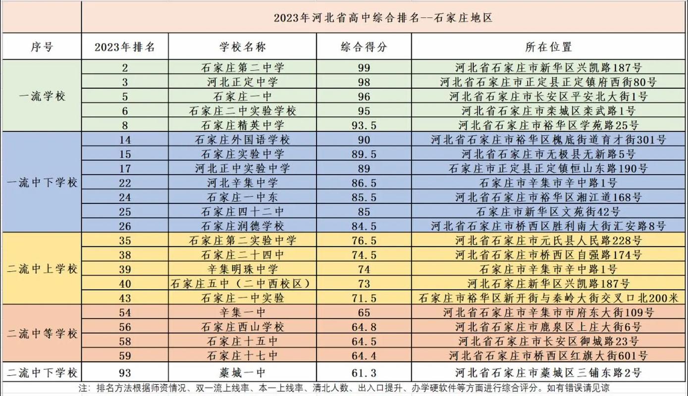 石家庄市十大名校2025年排行榜前十名榜单出炉