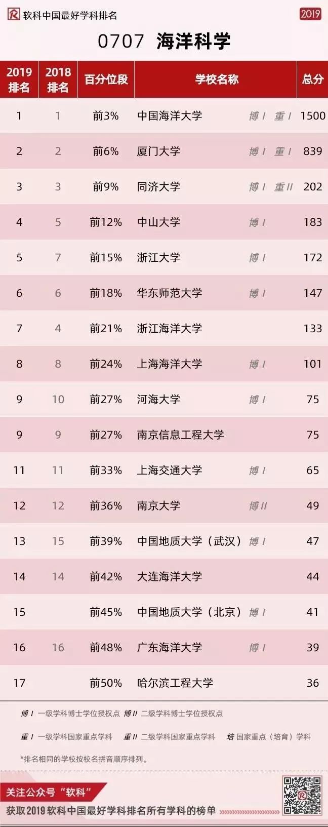 中国海洋科学专业十大名校2025年排行榜前十名榜单出炉