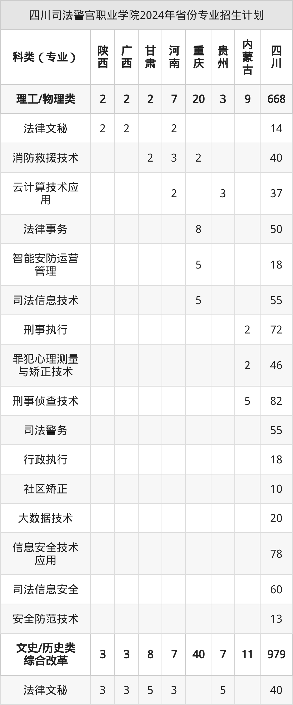 2025年四川司法警官职业学院招生章程