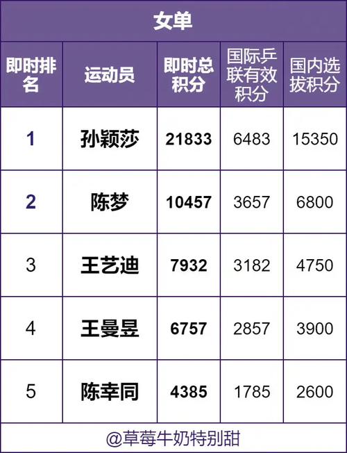 中国十大女子乒乓球运动员2025年排行榜前十名榜单出炉