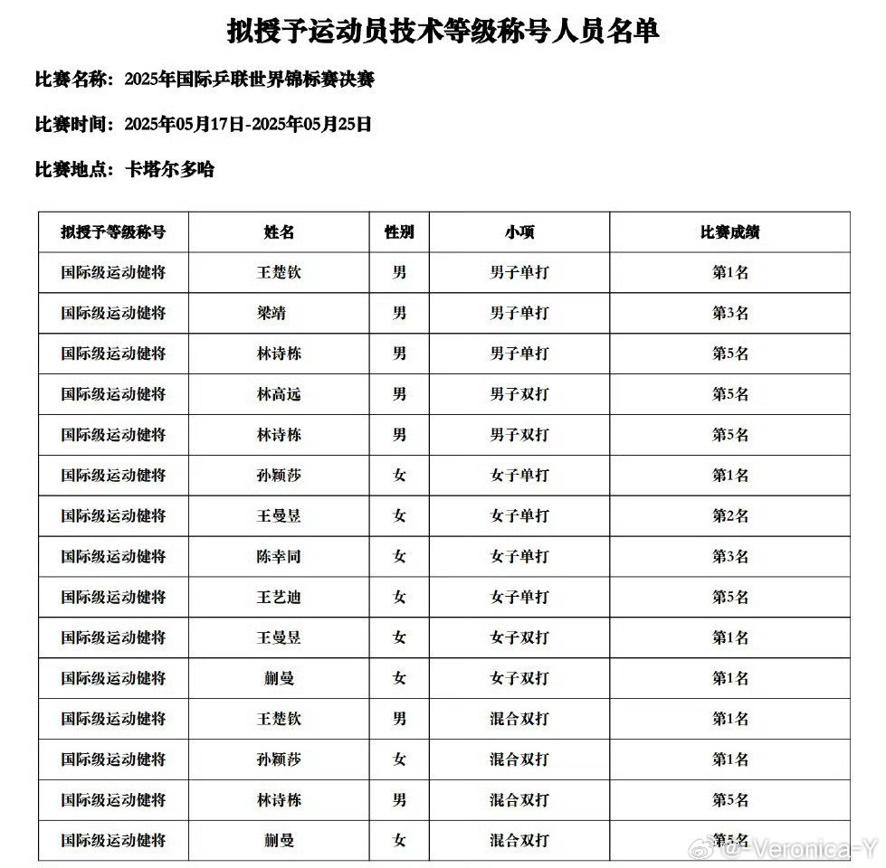 中国十大女子乒乓球运动员2025年排行榜前十名榜单出炉