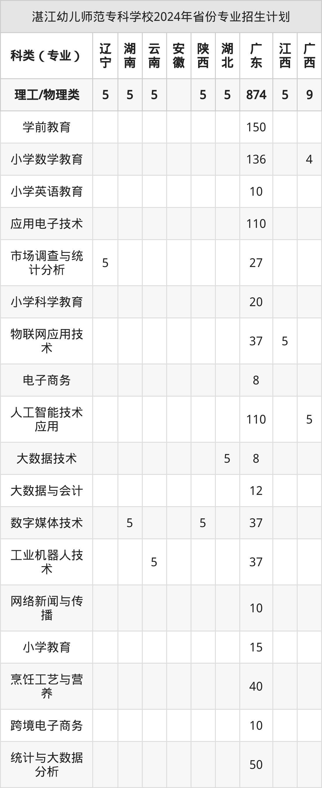 2025年湛江幼儿师范专科学校招生章程