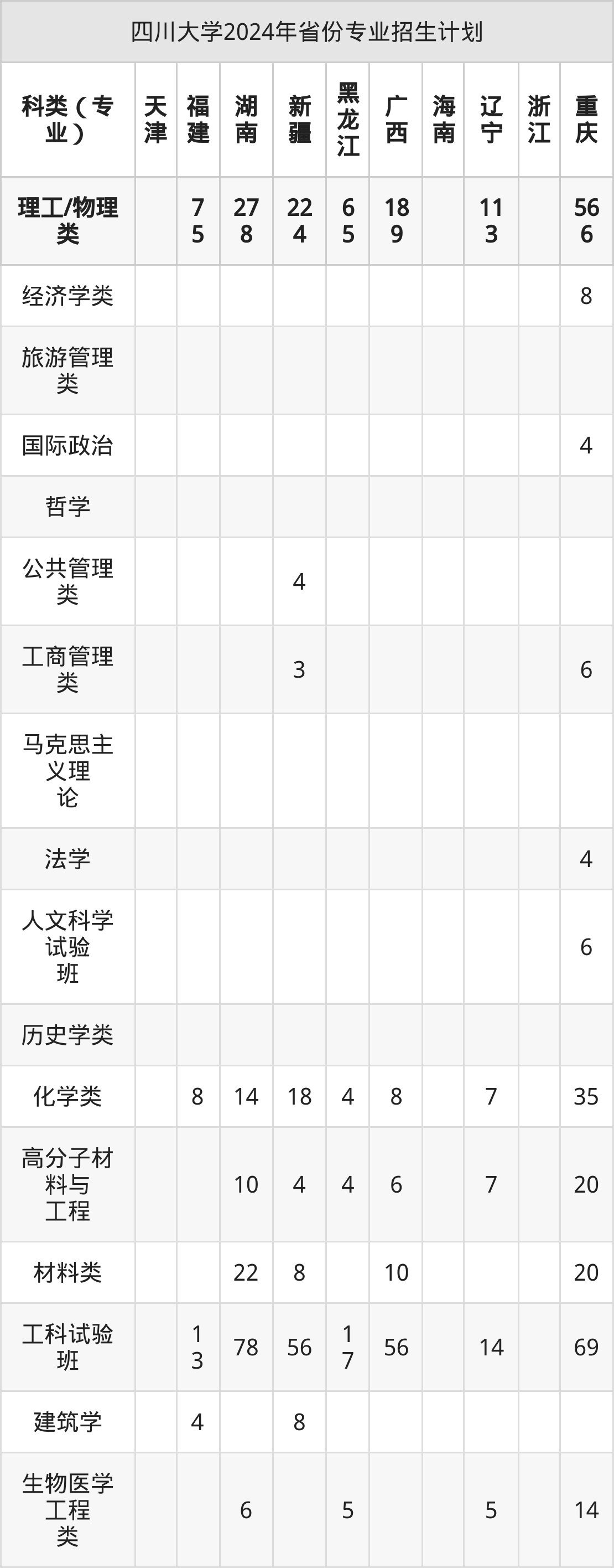 2025年四川大学招生章程