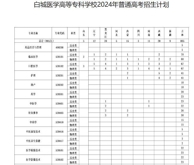 2025年白城医学高等专科学校招生章程
