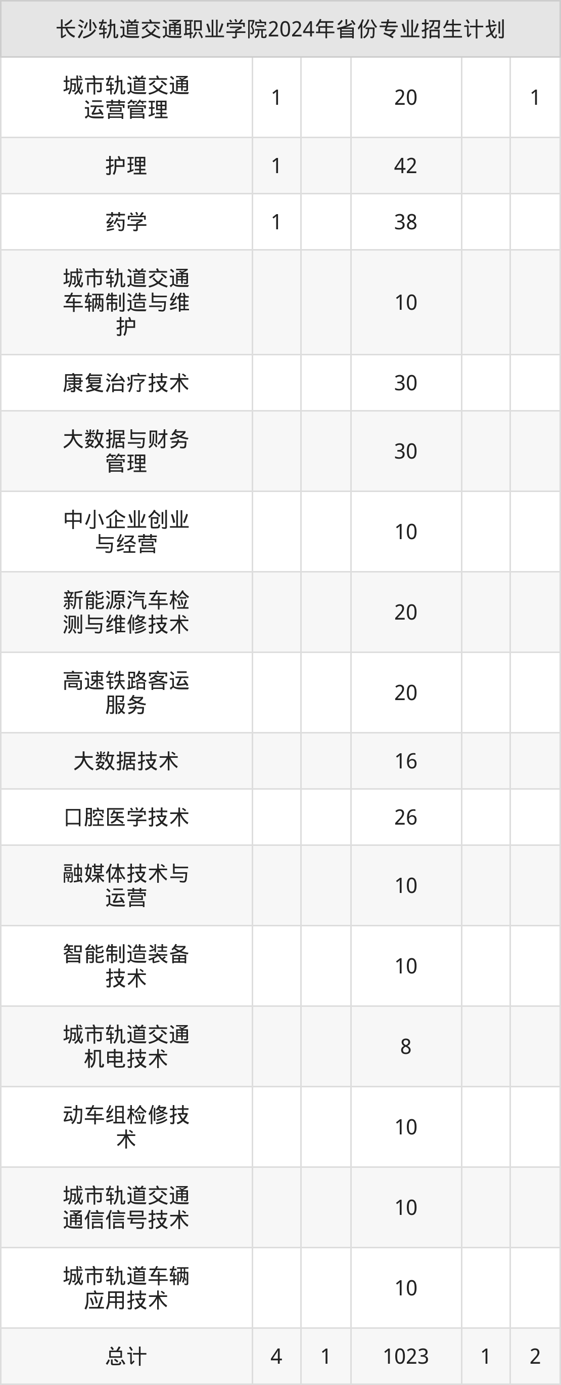 2025长沙轨道交通职业学院招生章程