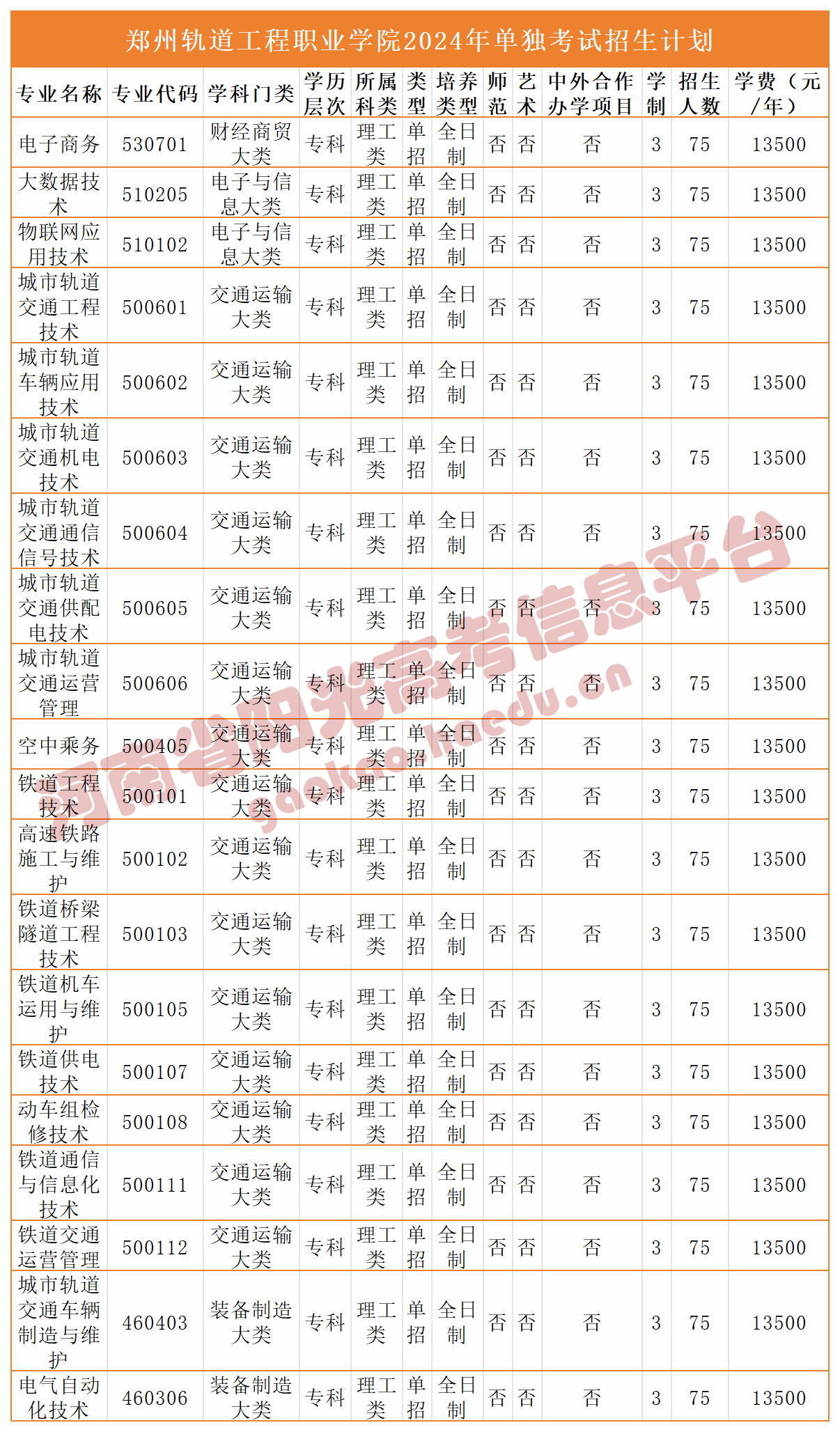2025年郑州轨道工程职业学院招生章程