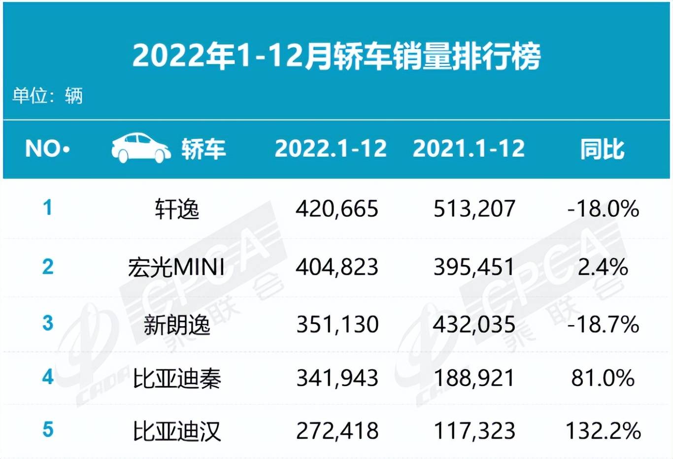 2022燃油轿车销量前十名2025年排行榜前十名榜单出炉 2022燃油轿车销量前十名2025年排行榜前十名榜单出炉