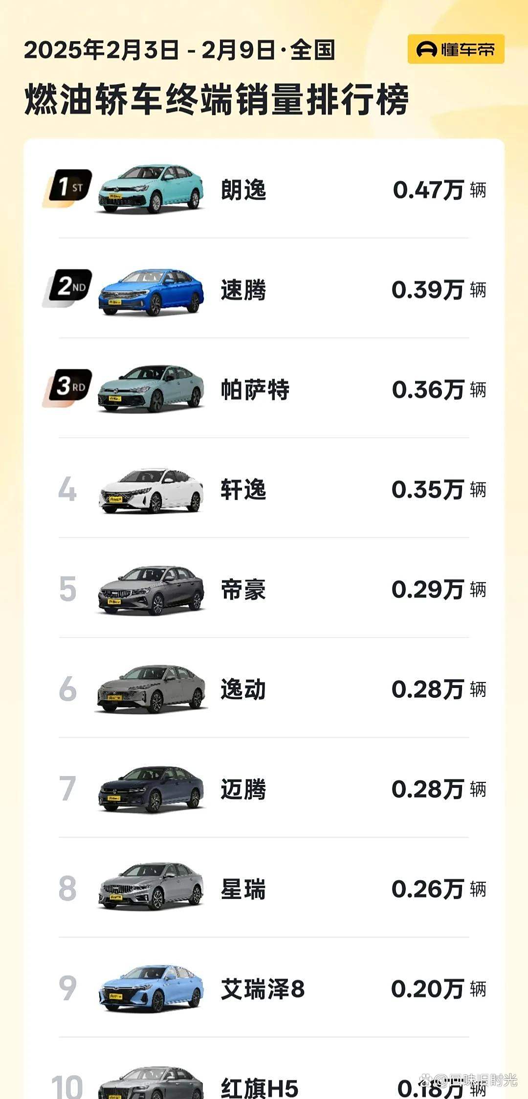 2022燃油轿车销量前十名2025年排行榜前十名榜单出炉 2022燃油轿车销量前十名2025年排行榜前十名榜单出炉