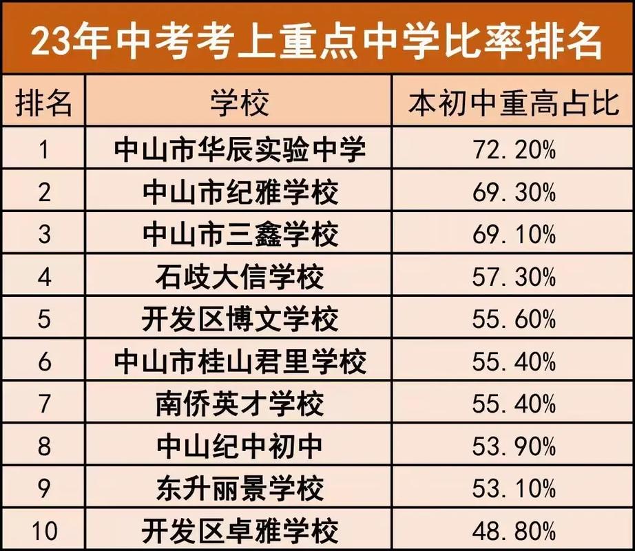 中山十大高中2025年排行榜前十名榜单出炉 中山十大高中2025年排行榜前十名榜单出炉