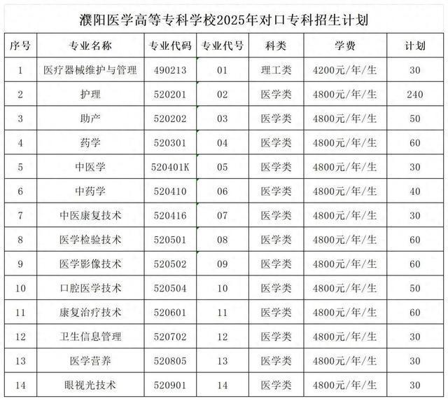 2025年河南医学高等专科学校招生章程