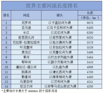 世界十大江河之最2025年排行榜前十名榜单出炉