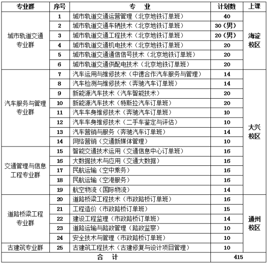 2025年北京交通职业技术学院招生章程