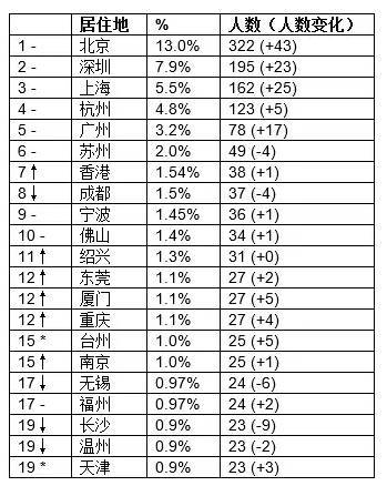 2023福布斯香港十大首富榜2025年排行榜前十名榜单出炉