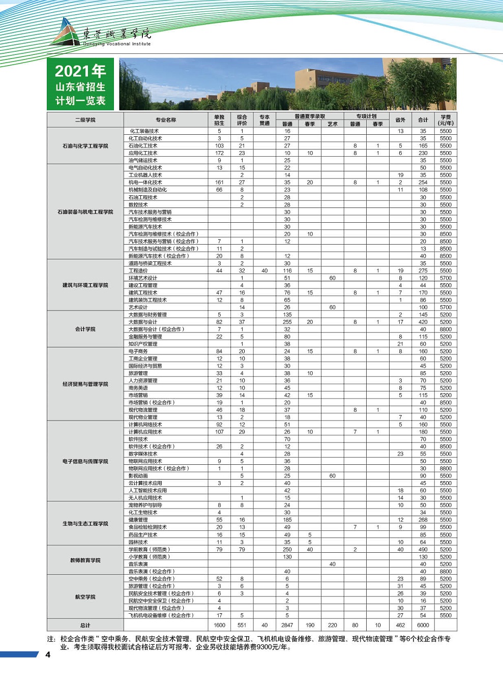 2025年东营职业学院招生章程